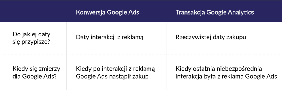 konwersja google ads vs transakcja google analytics