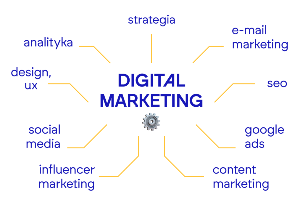 Działania digital marketingowe mogą obejmować różne obszary.