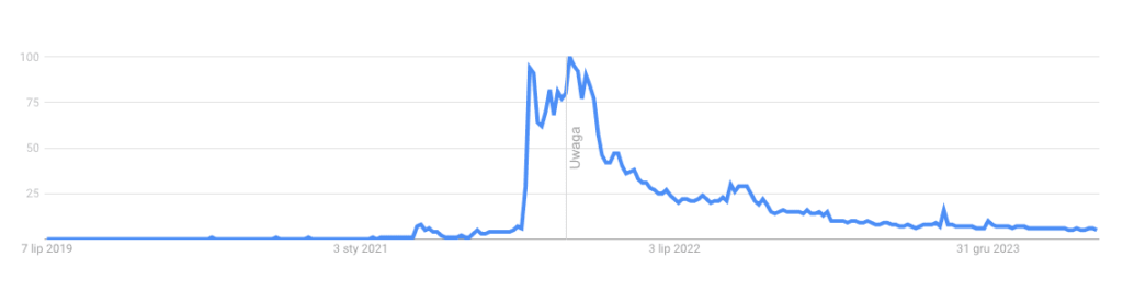 fraza metaverse w Google Trends