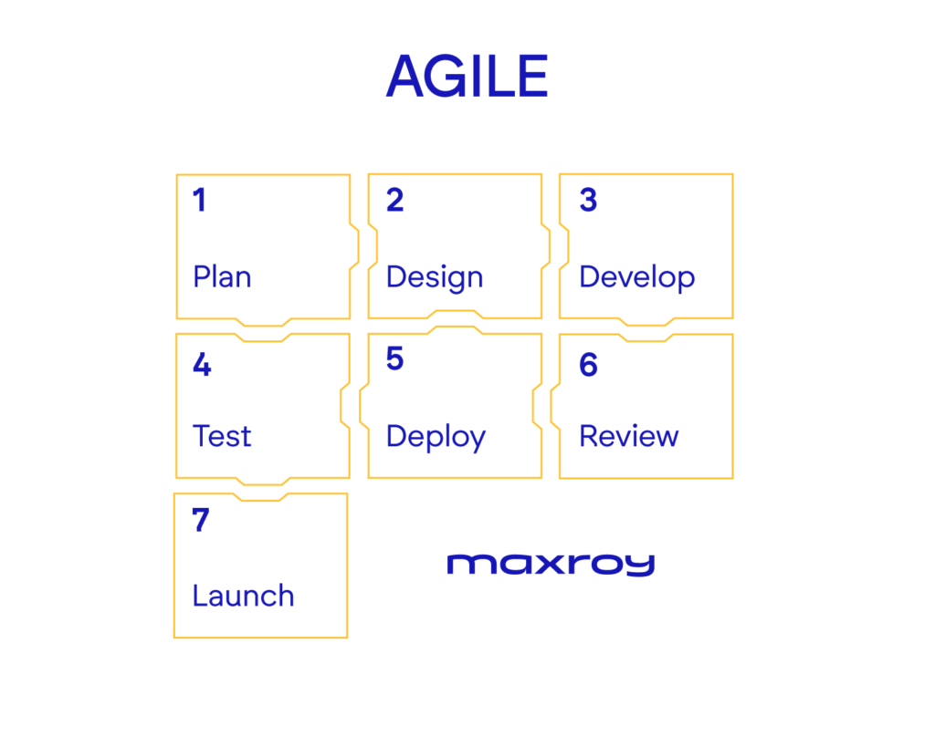 Agile krok po kroku