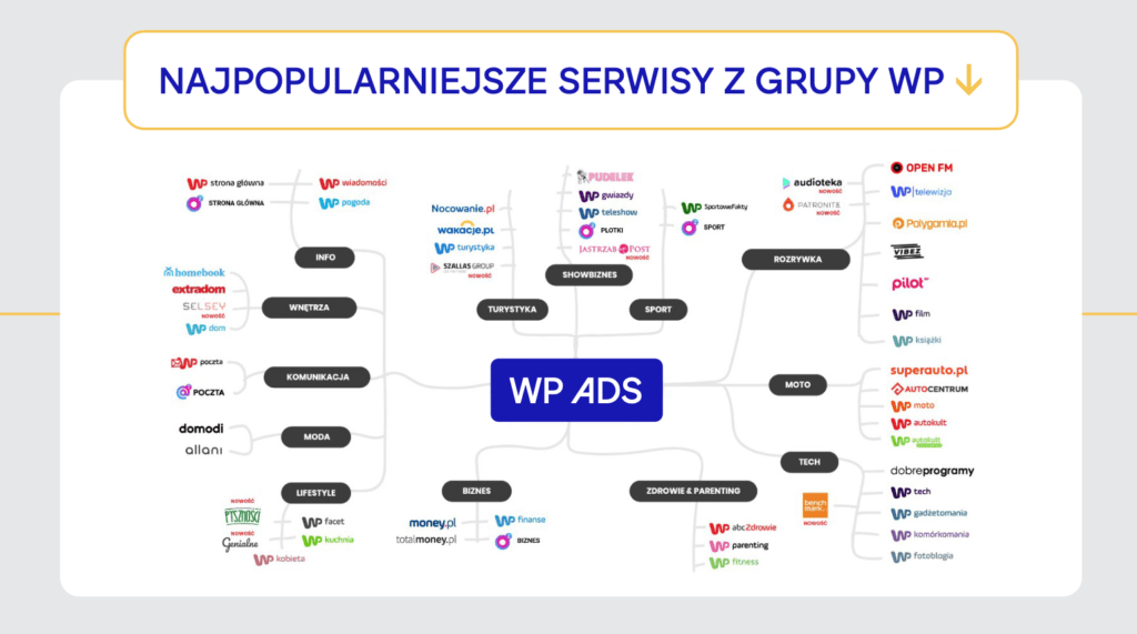 gdzie wyświetlają się reklamy WP ADS