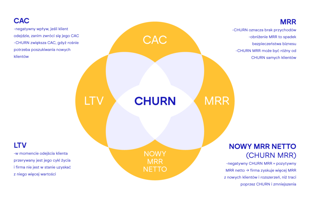 Churn rate w e-commerce