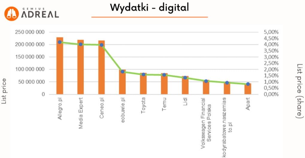 wydatki na reklame digital maj 2024