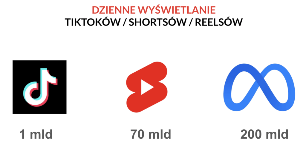 Wyświetlenia rolek w social mediach