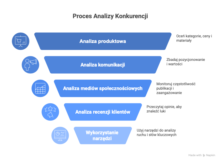 Proces analizy konkurencji